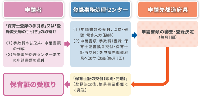 保育士登録の申請から保育市証の交付までの流れ